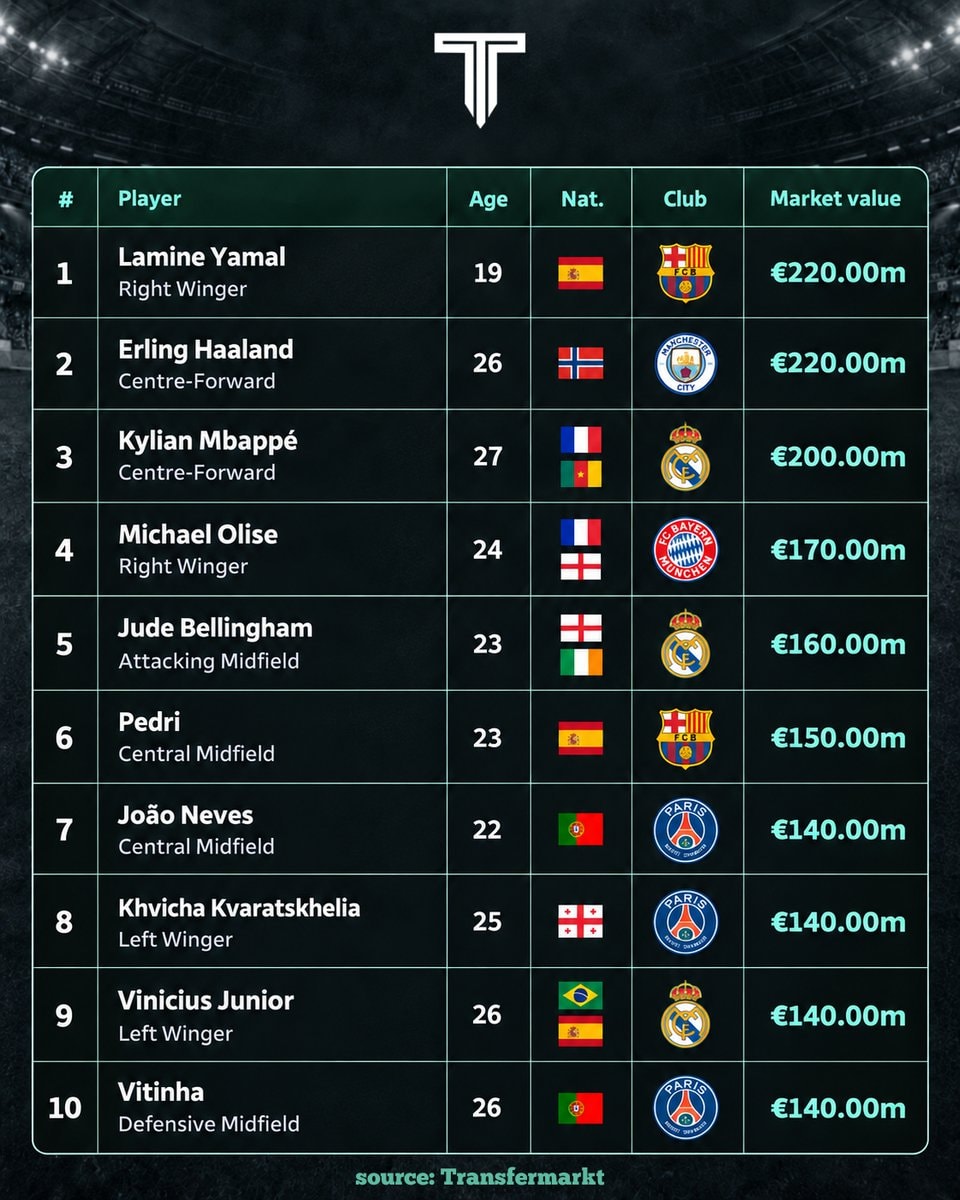 top 10 most valuable football players