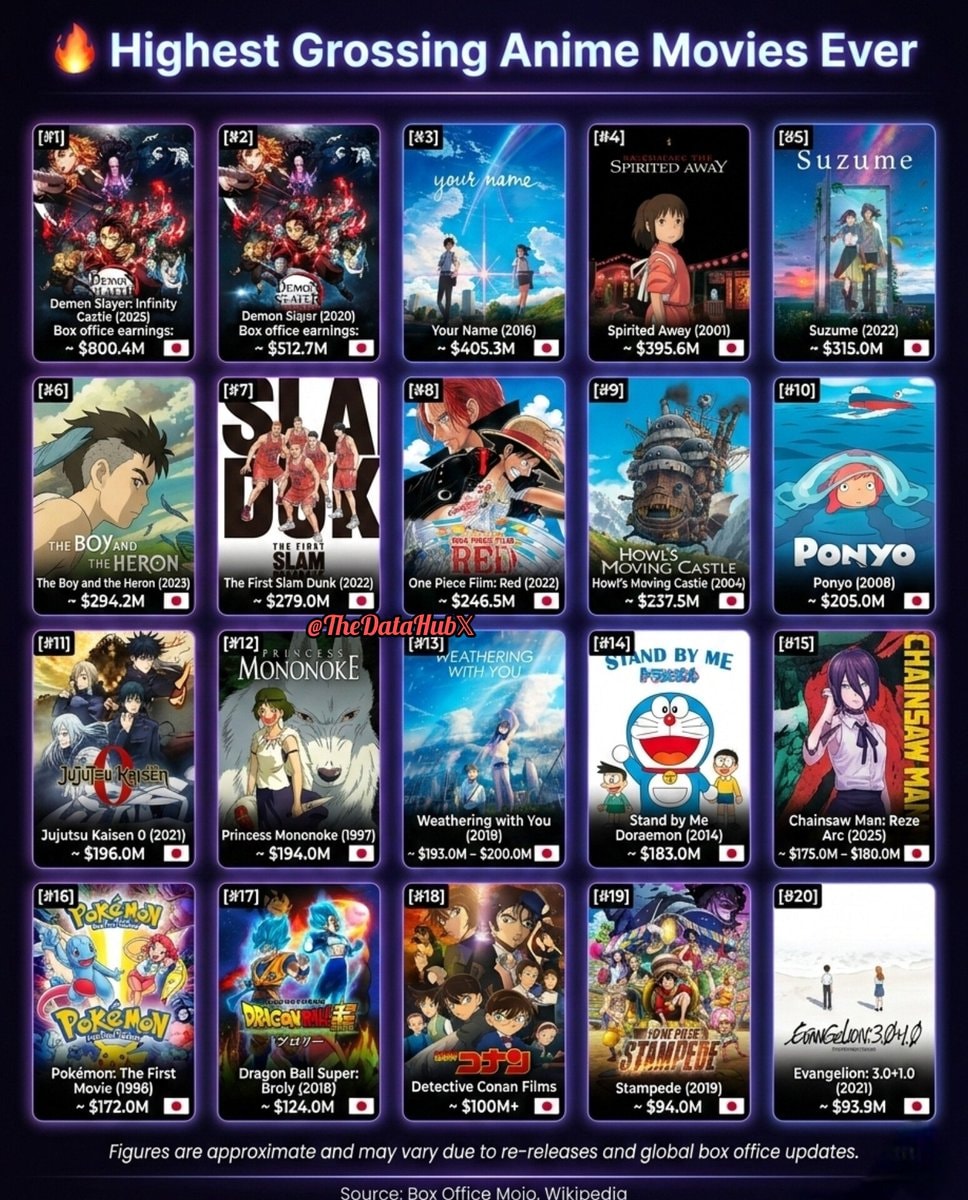 Highest Grossing Anime Movies Ever 🔥