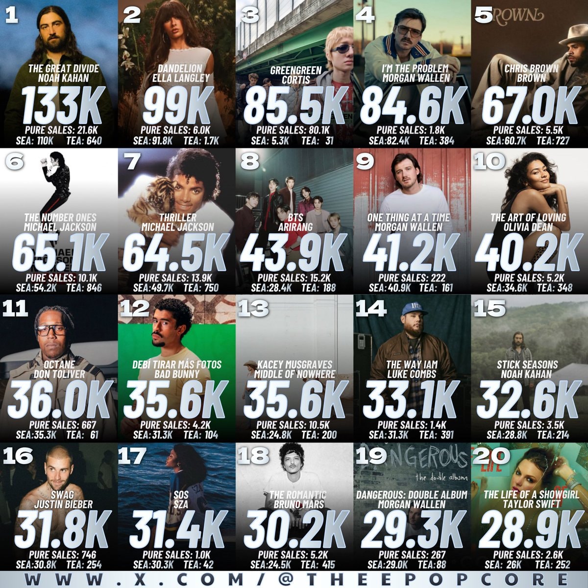 US Albums Chart Preview May 14 2026