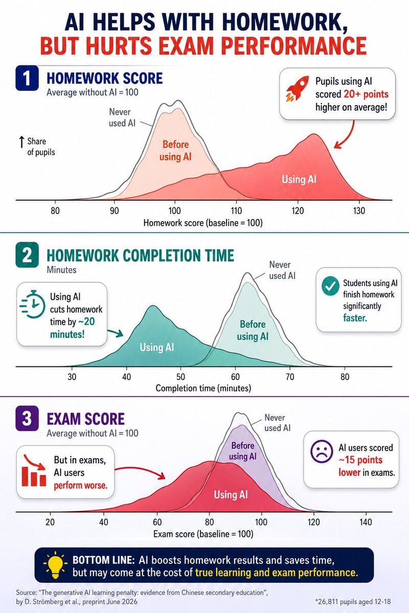 AI student performance infographic AI student performance infographic