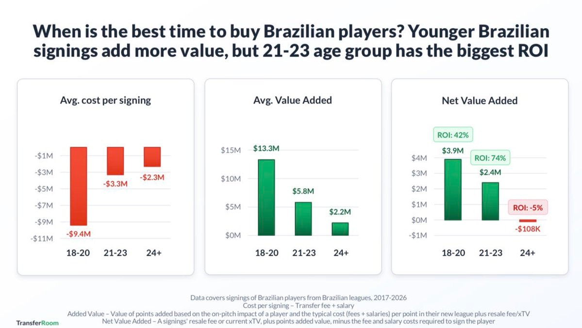 TransferRoom Brazilian player ROI by age