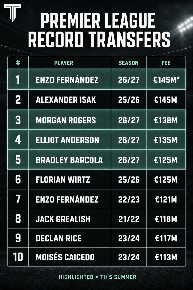 Premier League record transfers list