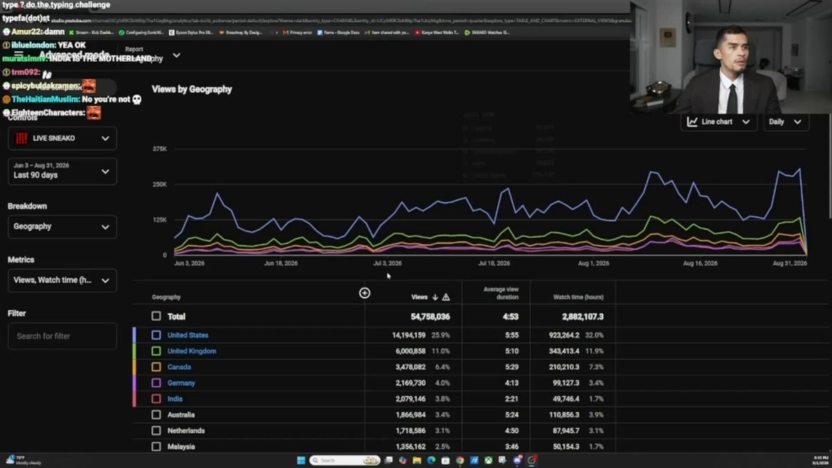 SNEAKO YouTube analytics breakdown