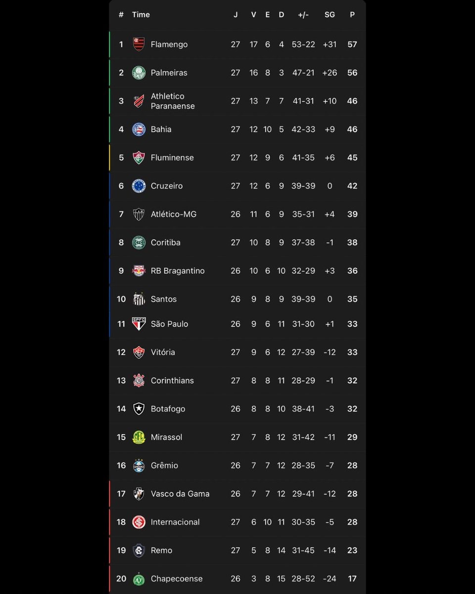 Brasileirão standings after round 27