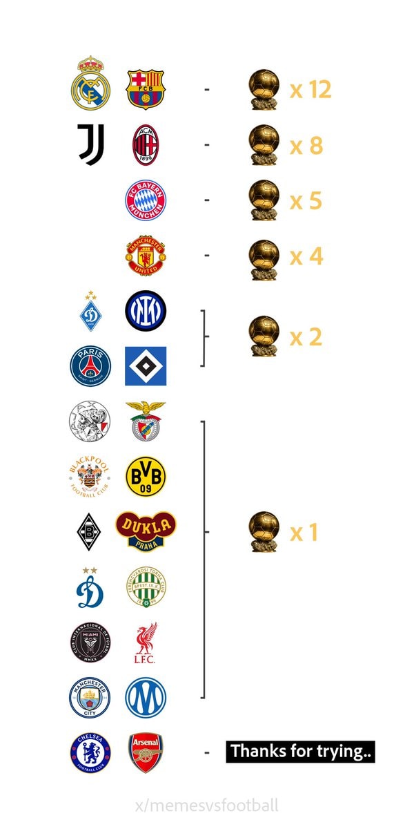 Ballon d'Or awards by club
