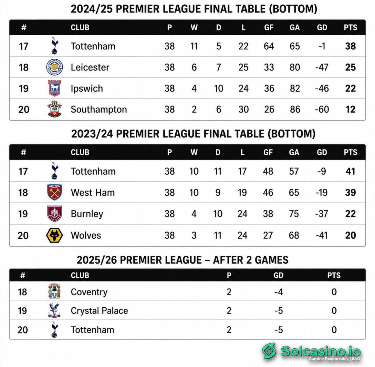 Premier League table Tottenham 20th