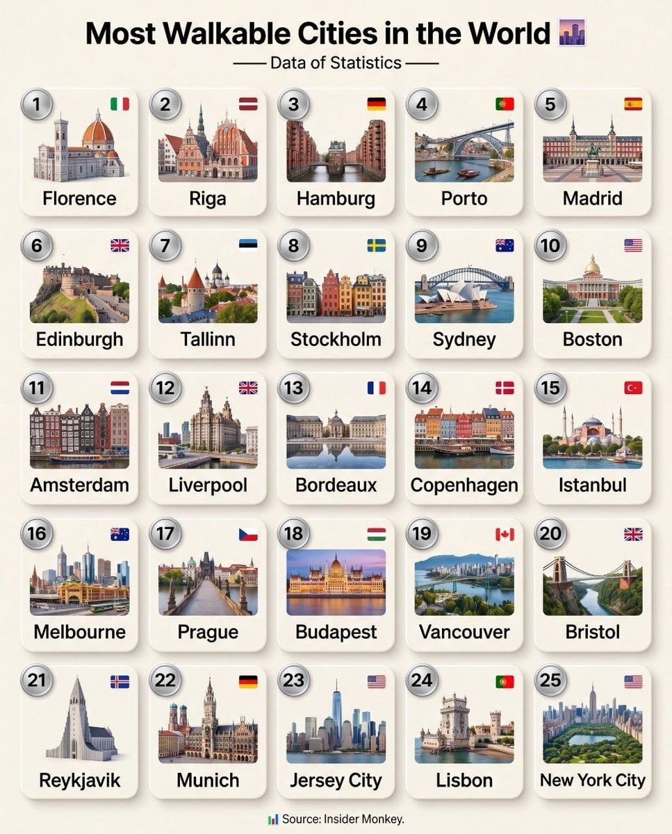Most walkable cities in the world