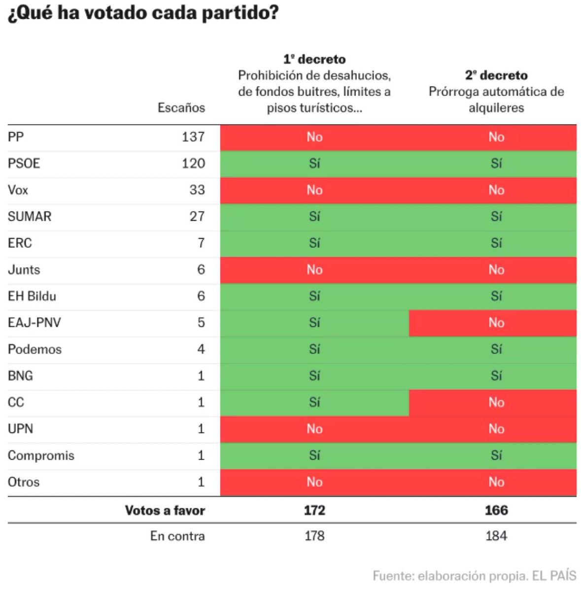 Spanish housing decrees vote results