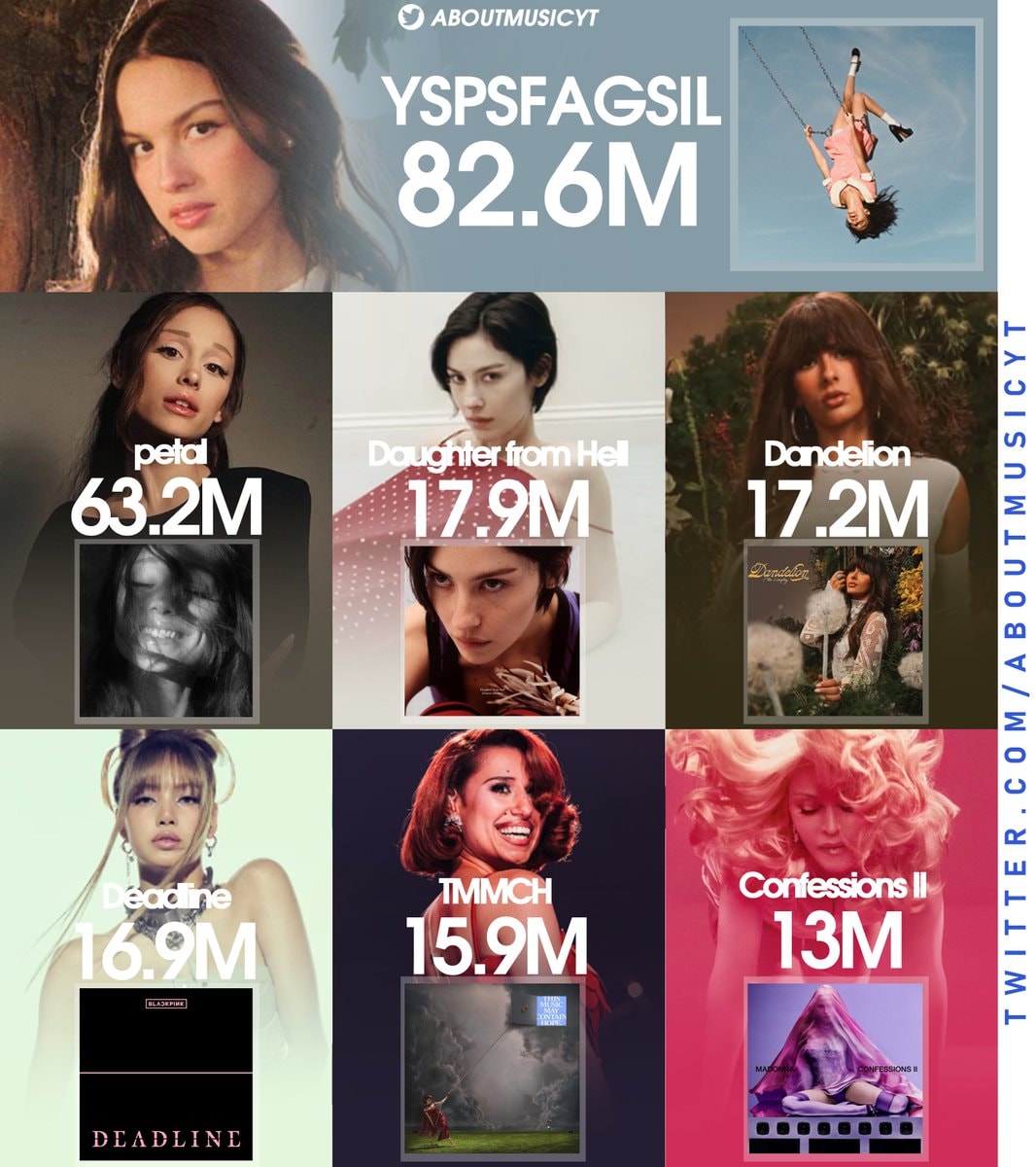 Female albums first day streams Spotify 2026