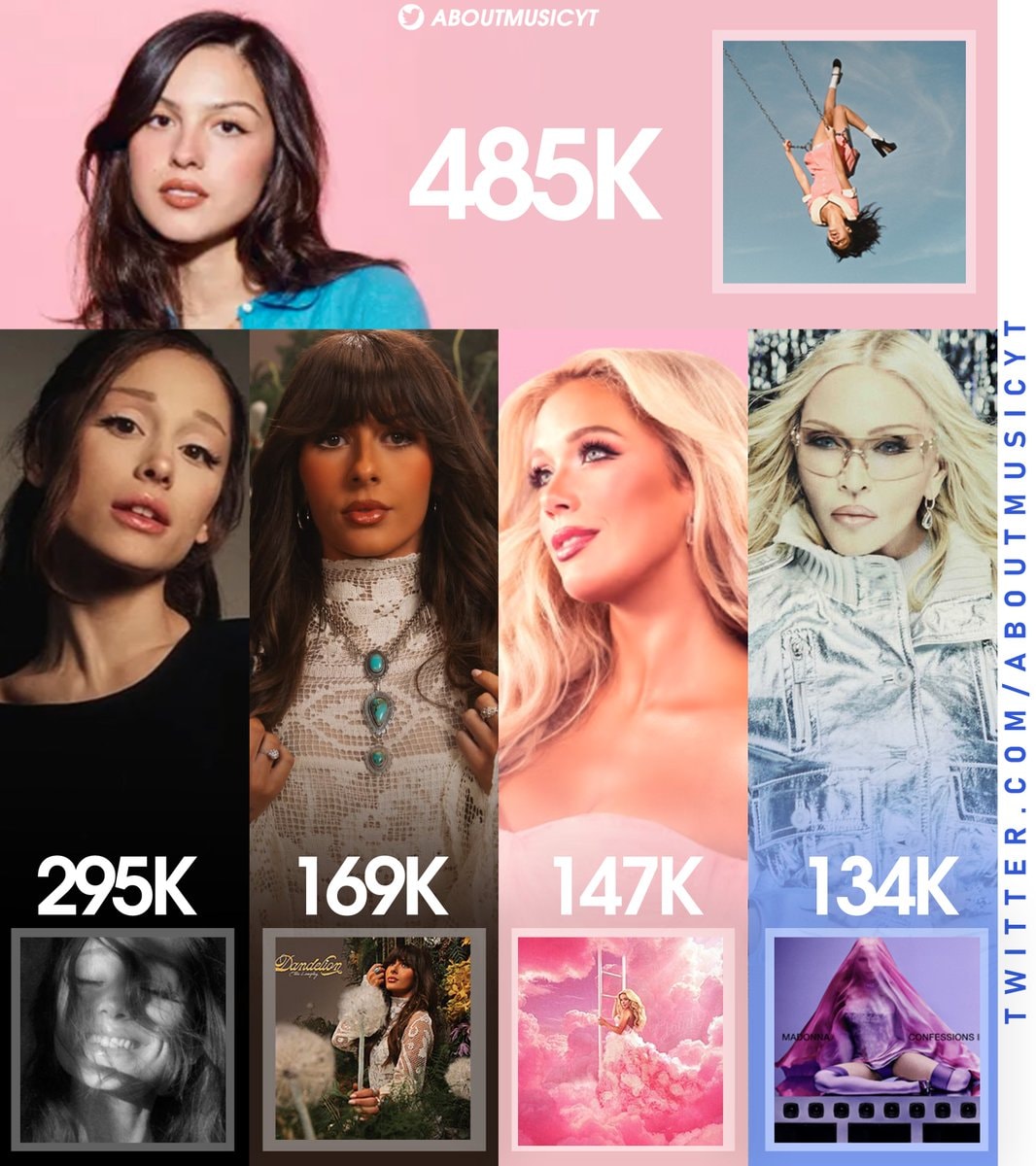 Female Billboard 200 debuts 2026