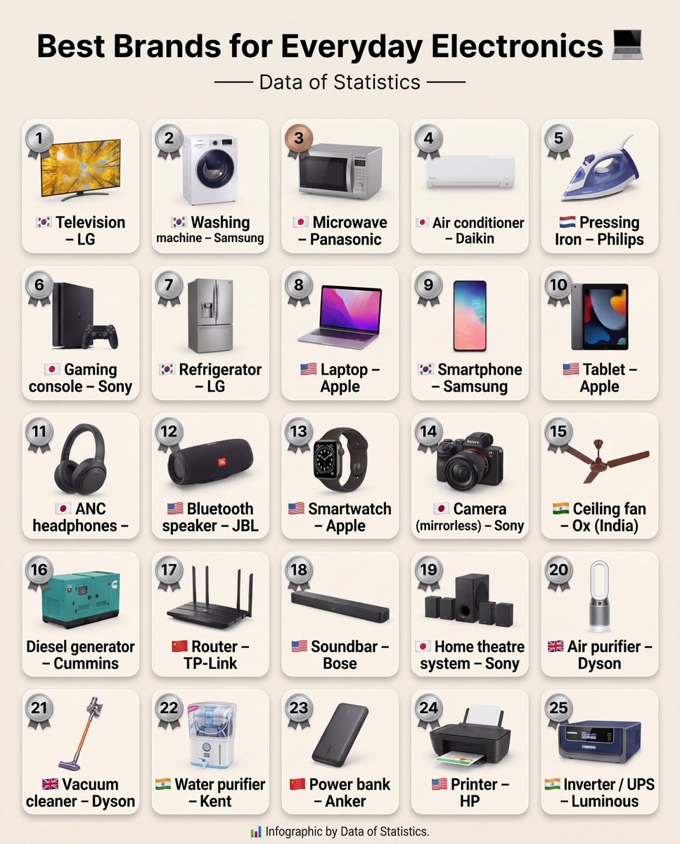 Best Brands for Everyday Electronics