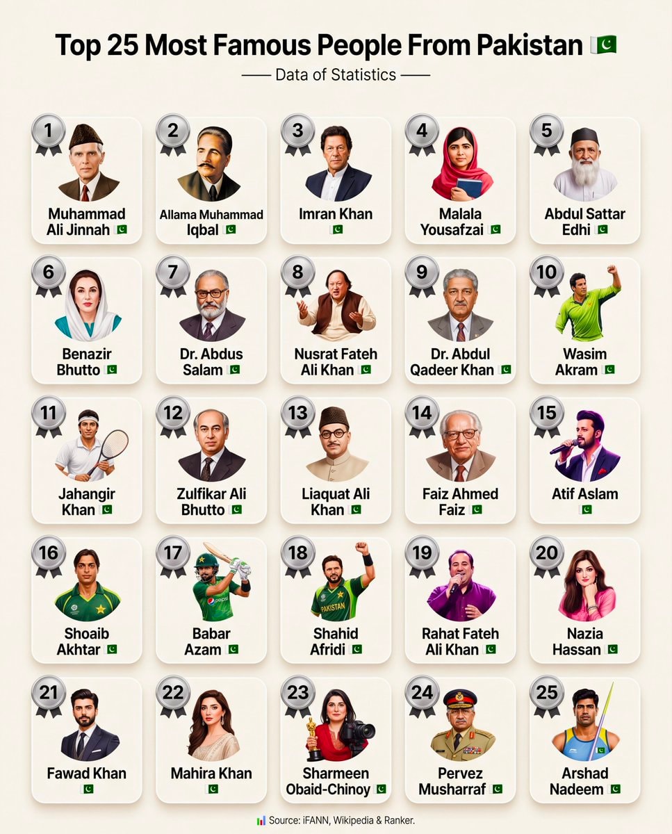 Top 25 Most Famous People From Pakistan