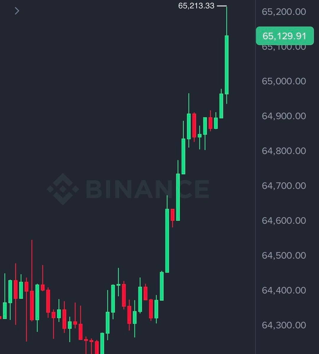 Bitcoin hits $65,000 on Binance