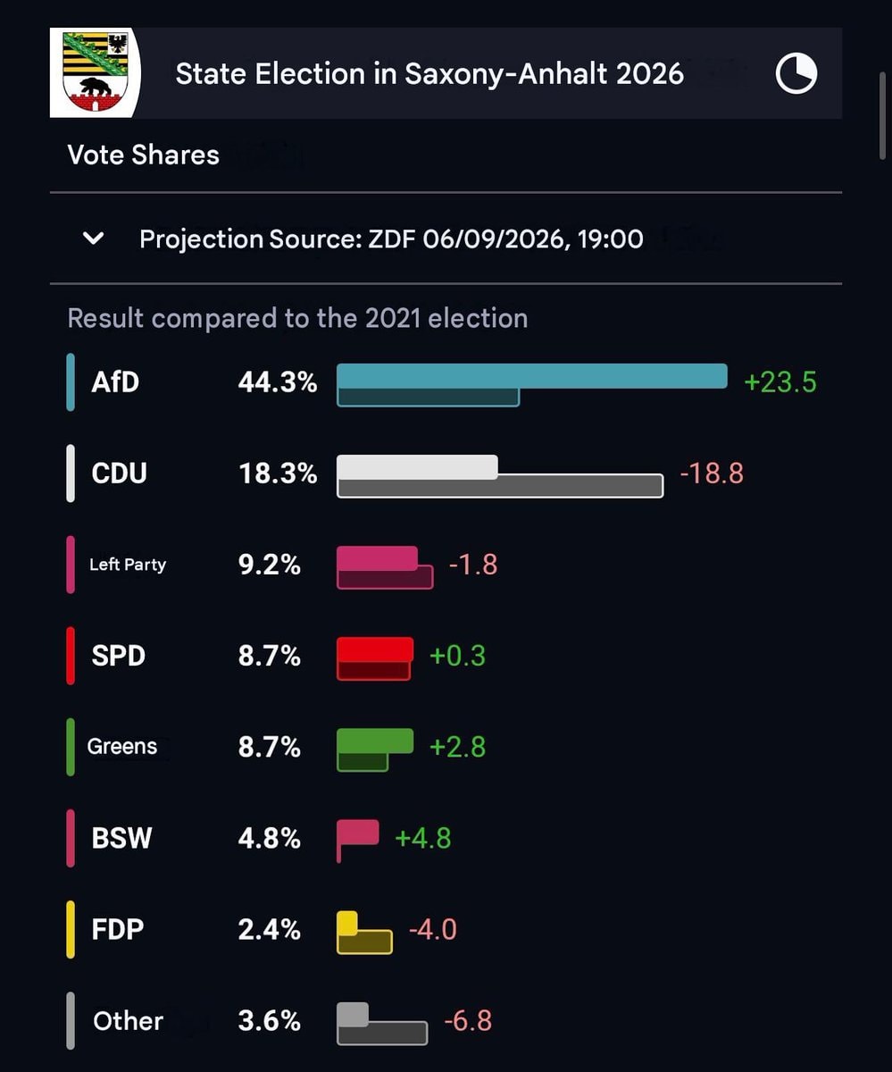 AfD Saxony-Anhalt election projection