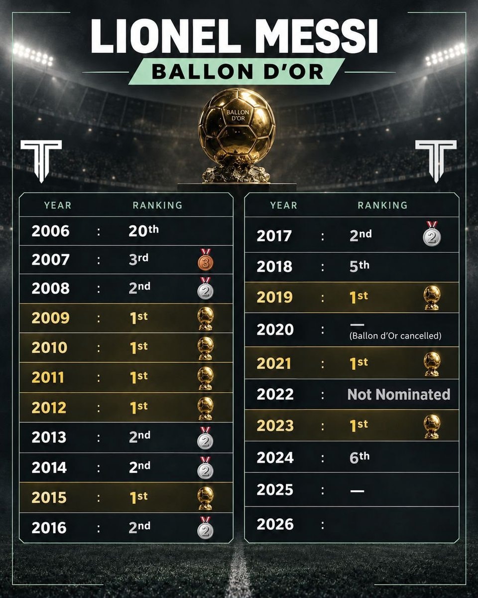 Lionel Messi Ballon d'Or record