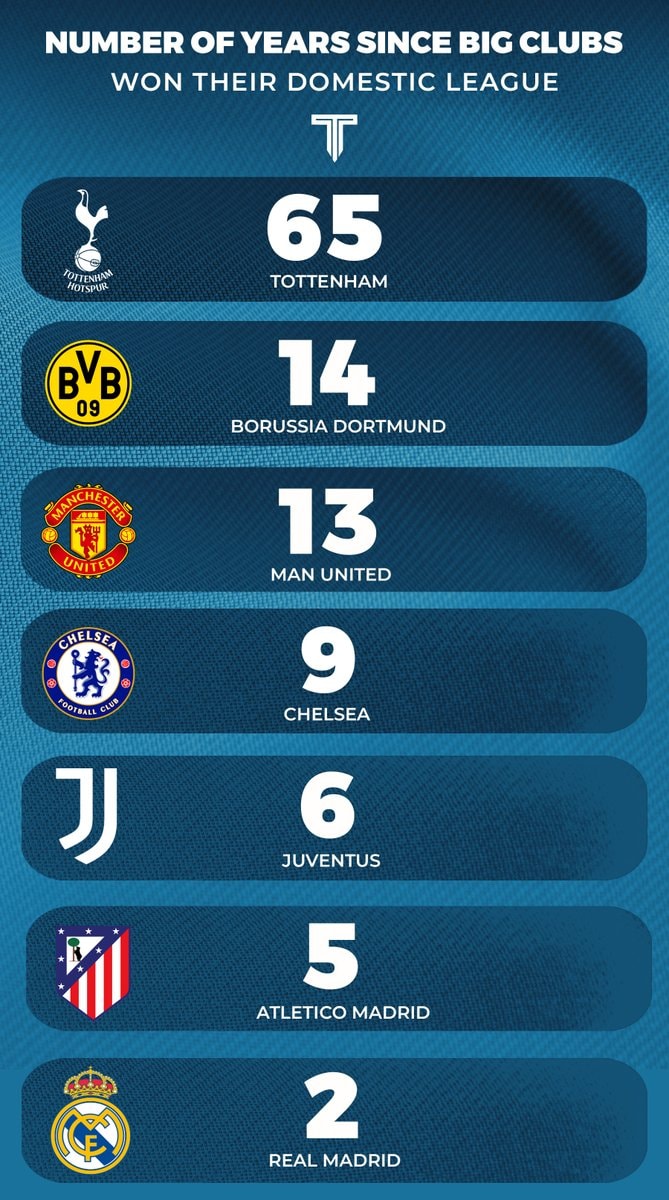 European clubs league title droughts