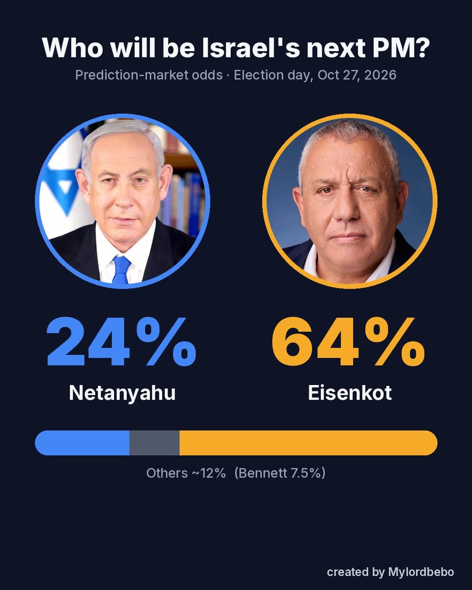 Netanyahu vs Eisenkot Israel election odds