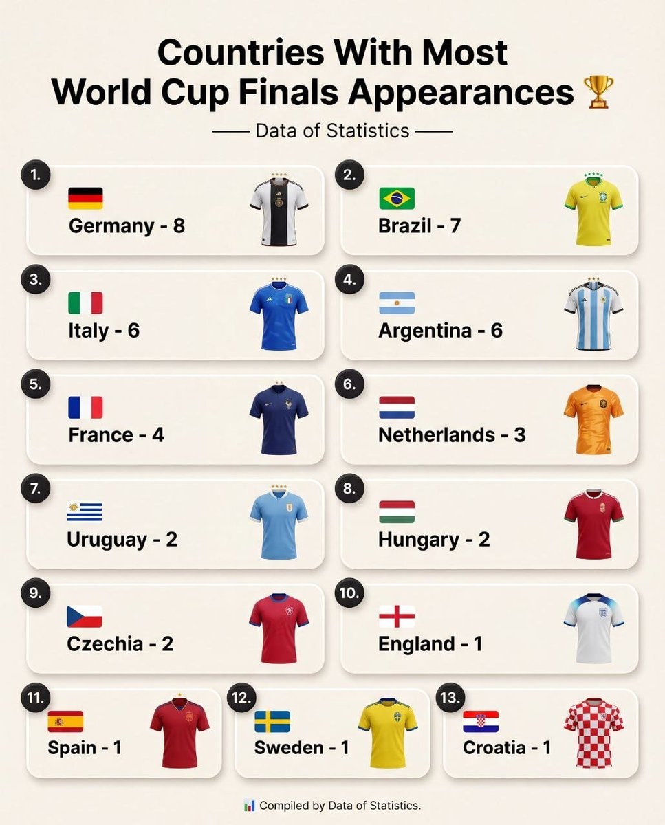 World Cup finals appearances ranking