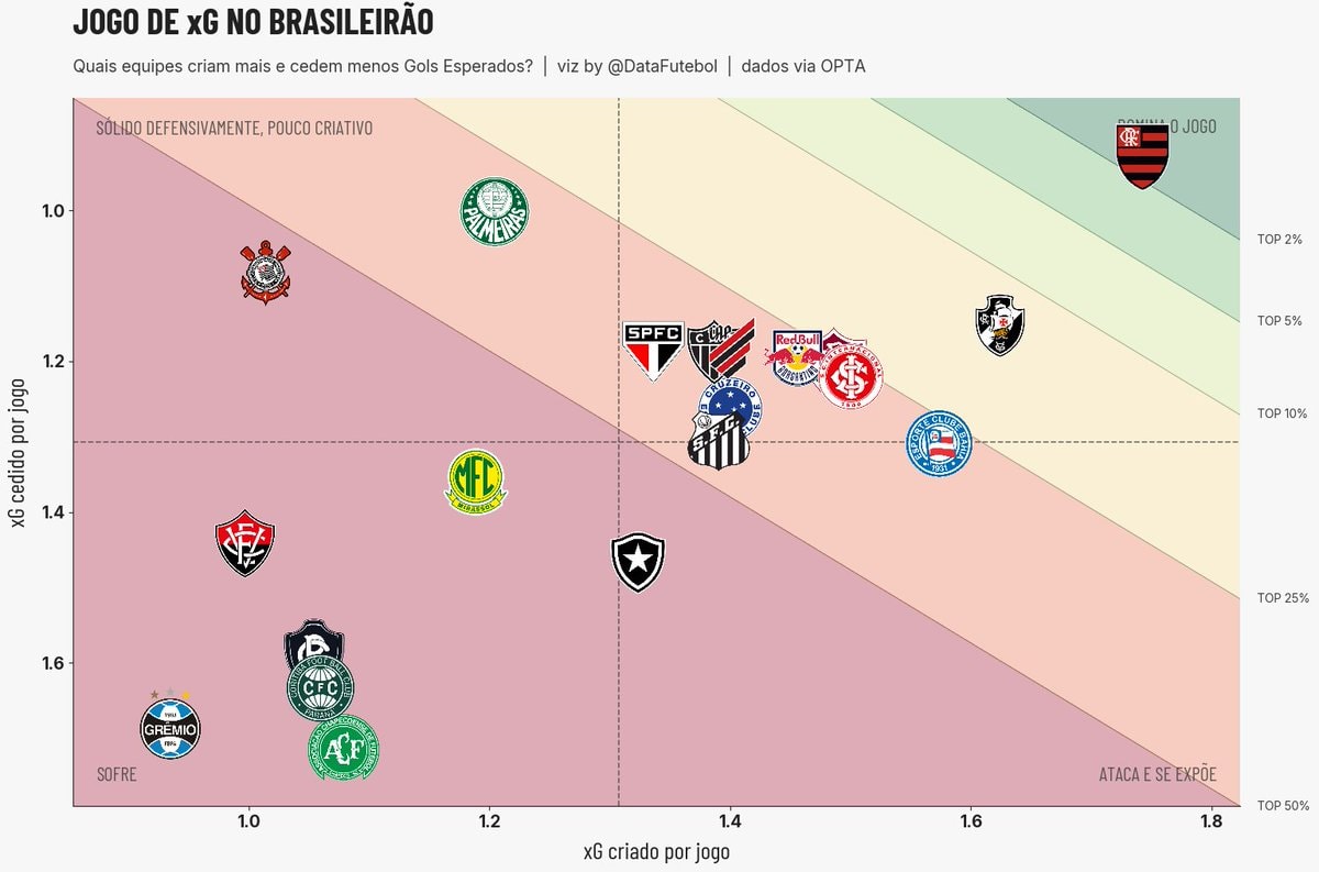 Brasileirão xG table Flamengo Grêmio