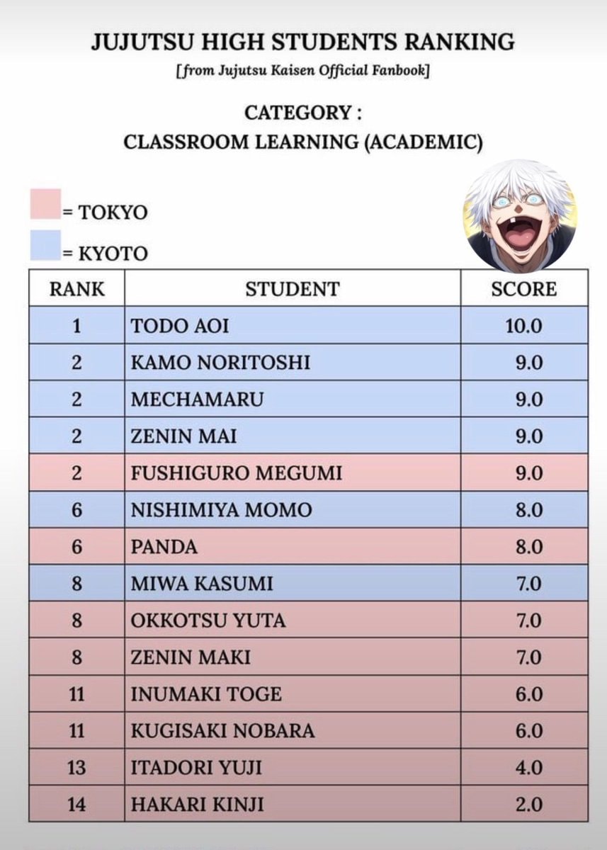 Jujutsu Kaisen student ranking chart