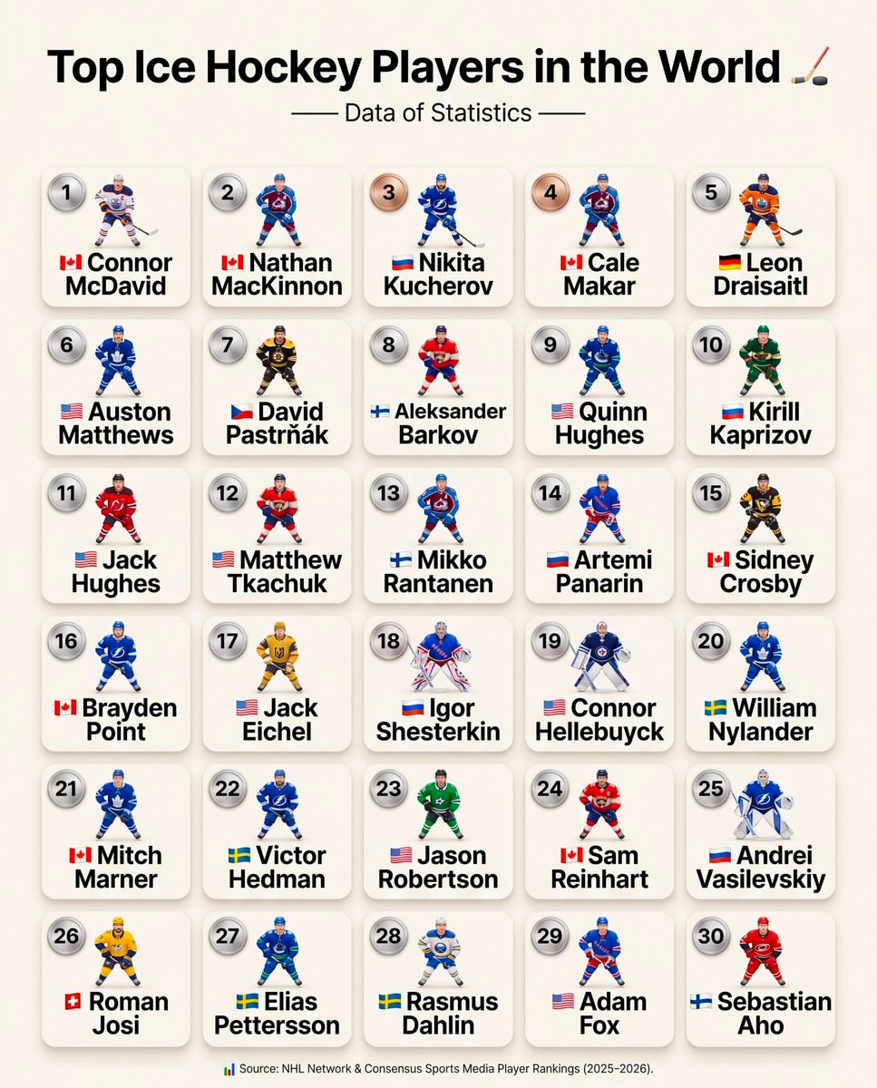 Top 30 Ice Hockey Players Ranking Top 30 Ice Hockey Players Ranking