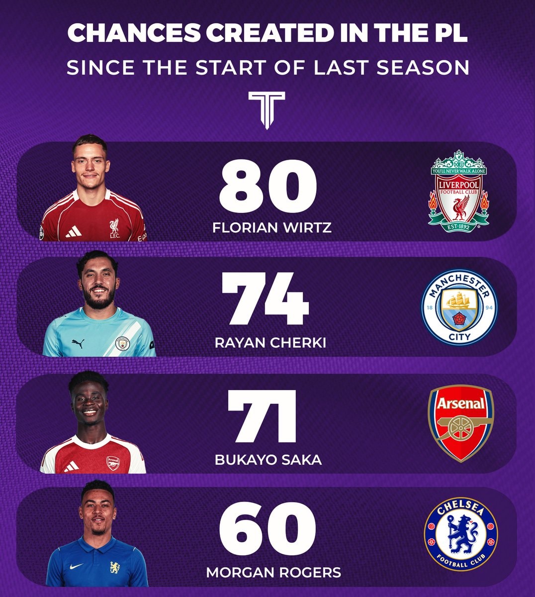 Premier League chances created ranking