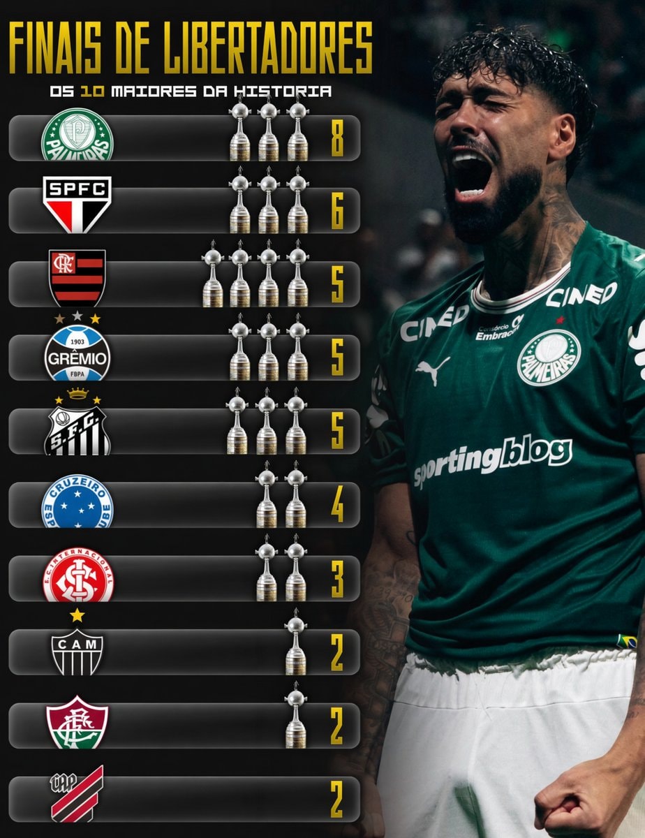 Brazilian clubs Libertadores finals ranking Brazilian clubs Libertadores finals ranking