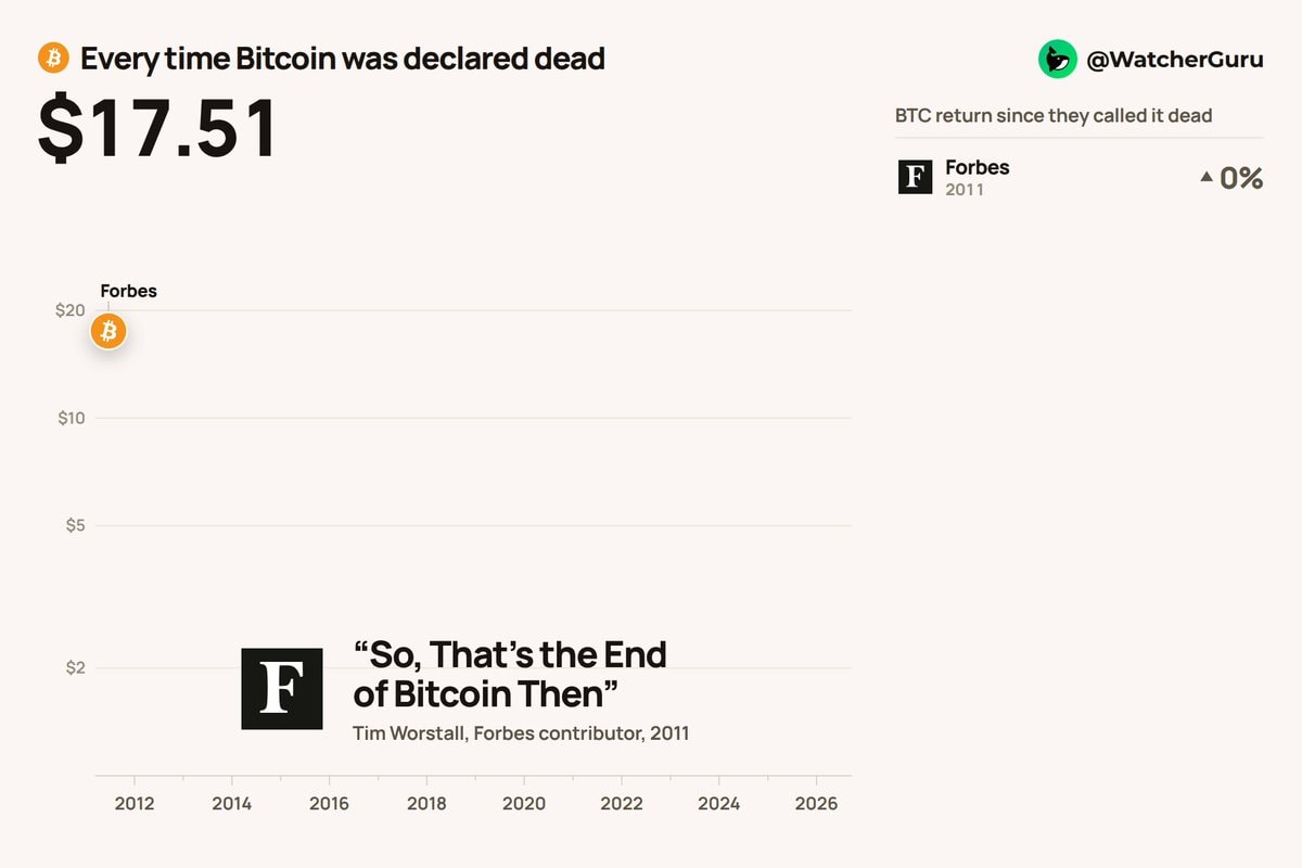 Bitcoin death calls returns