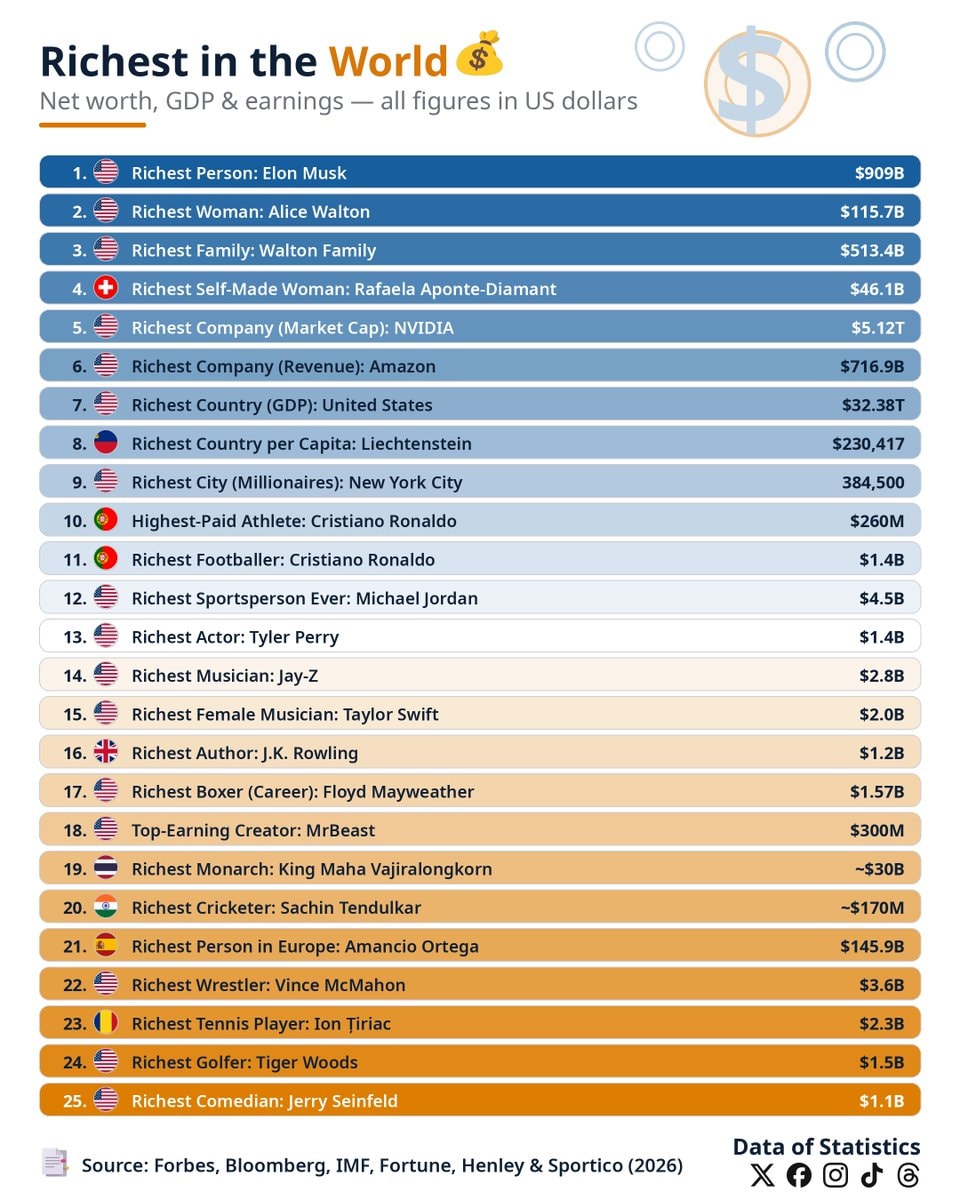 Richest in the World list
