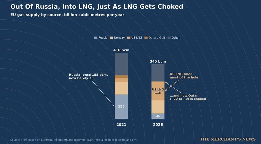 EU gas supply shift 2021 to 2026