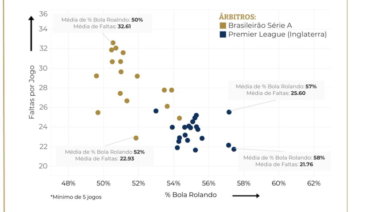 Brazilian Championship vs Premier League refs