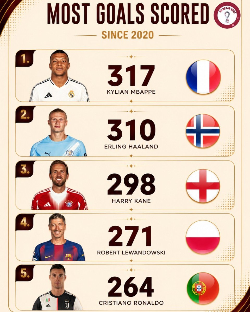 Mbappé Haaland Kane top scorers since 2020 Mbappé Haaland Kane top scorers since 2020