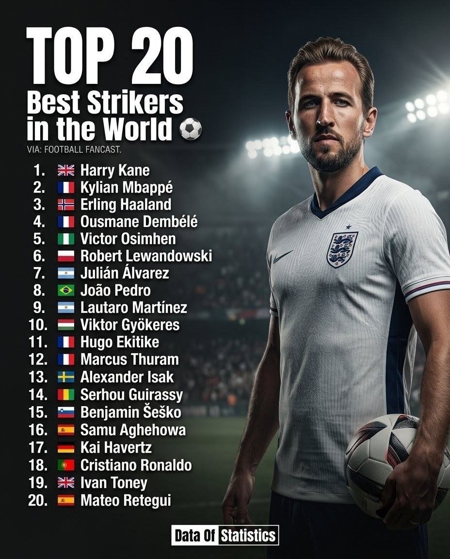 Top 20 Best Strikers World Ranking