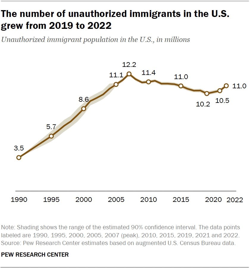 Pew Research unauthorized immigrant population graph (photo 1 of 3)