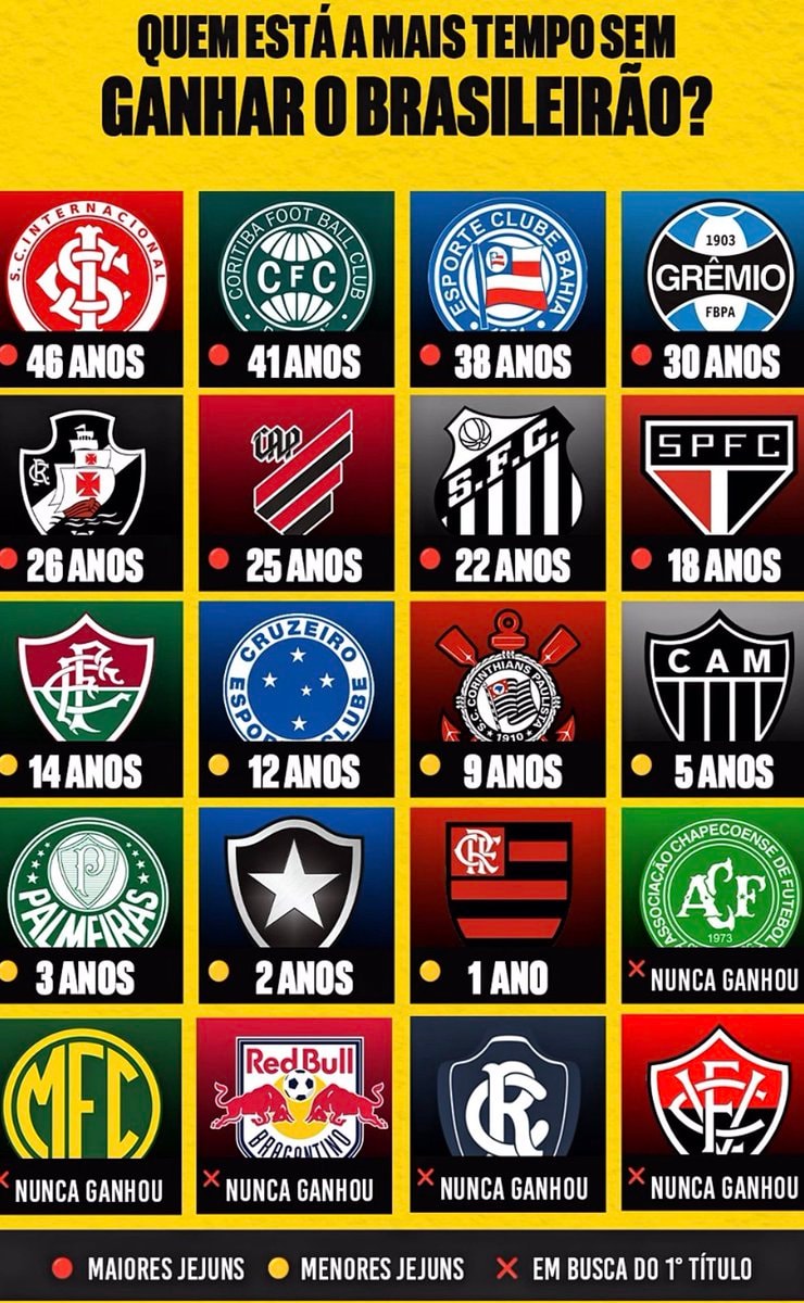 Brazilian football club Brasileirão droughts