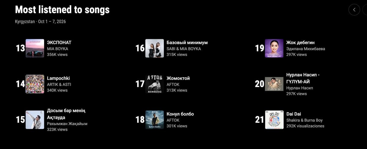 Dai Dai YouTube Kyrgyzstan chart