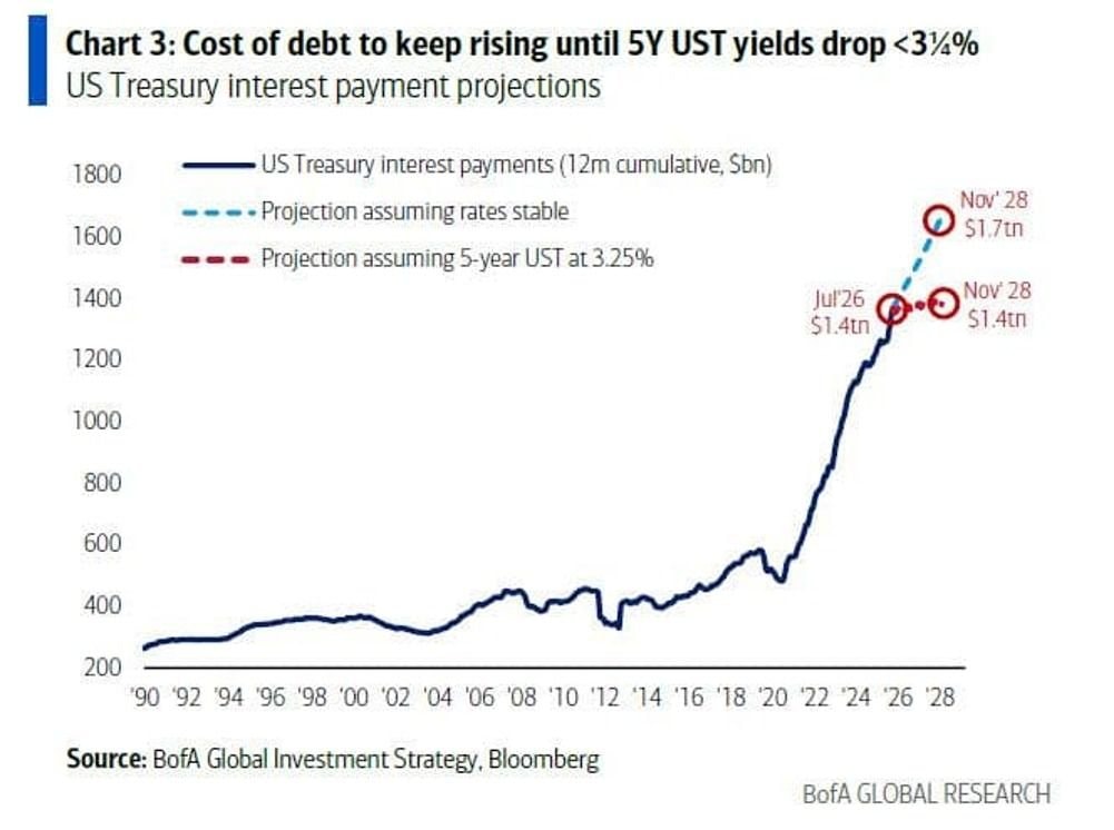US Treasury interest payment projections
