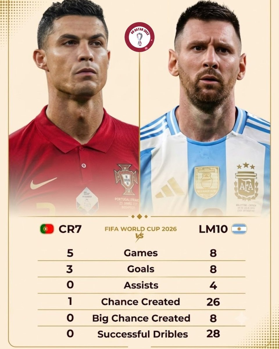 Cristiano Ronaldo vs Lionel Messi World Cup 2026 stats