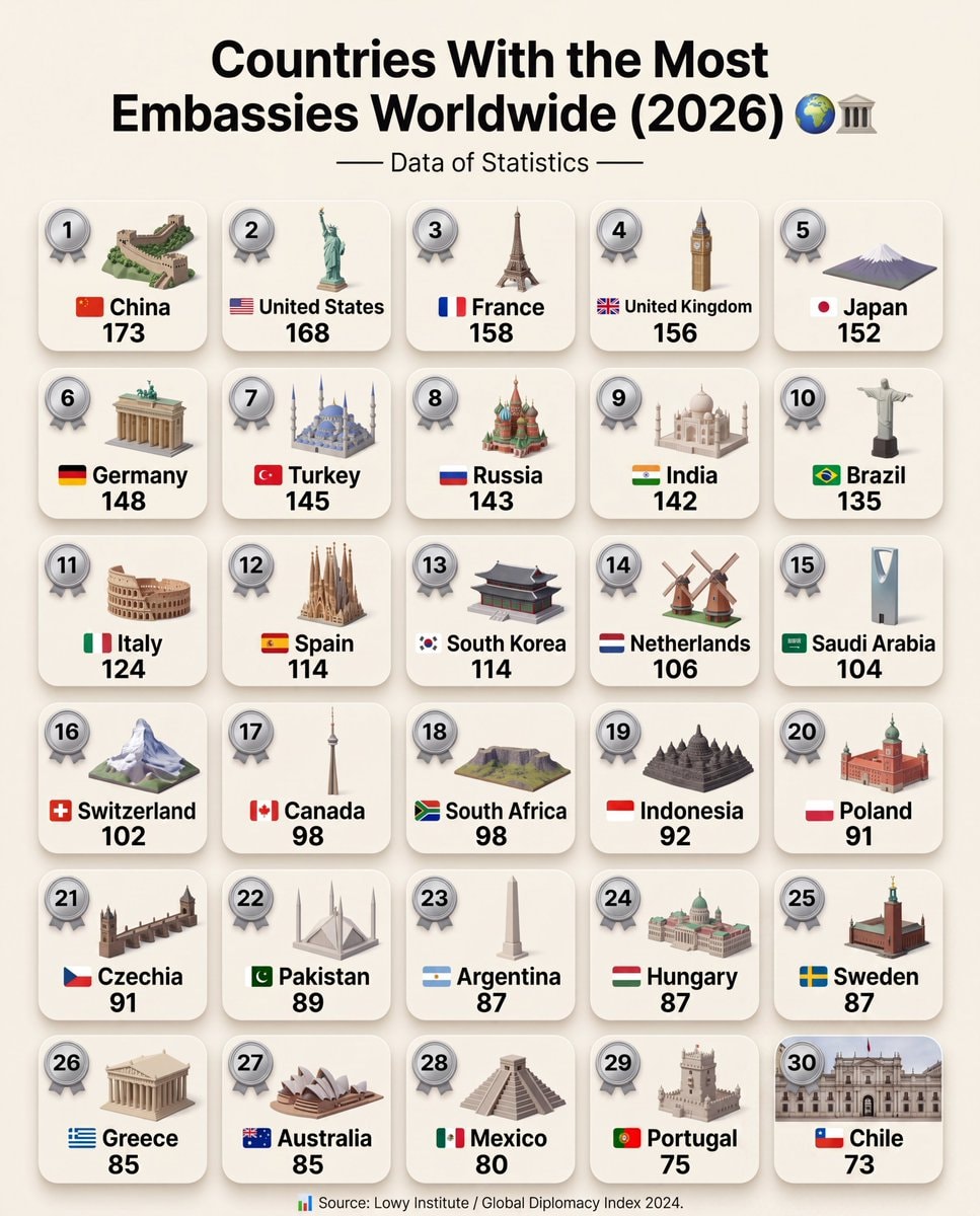 Countries with most embassies 2026 Countries with most embassies 2026