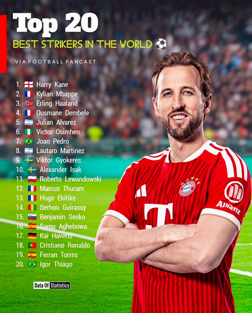 Harry Kane Top Striker Ranking