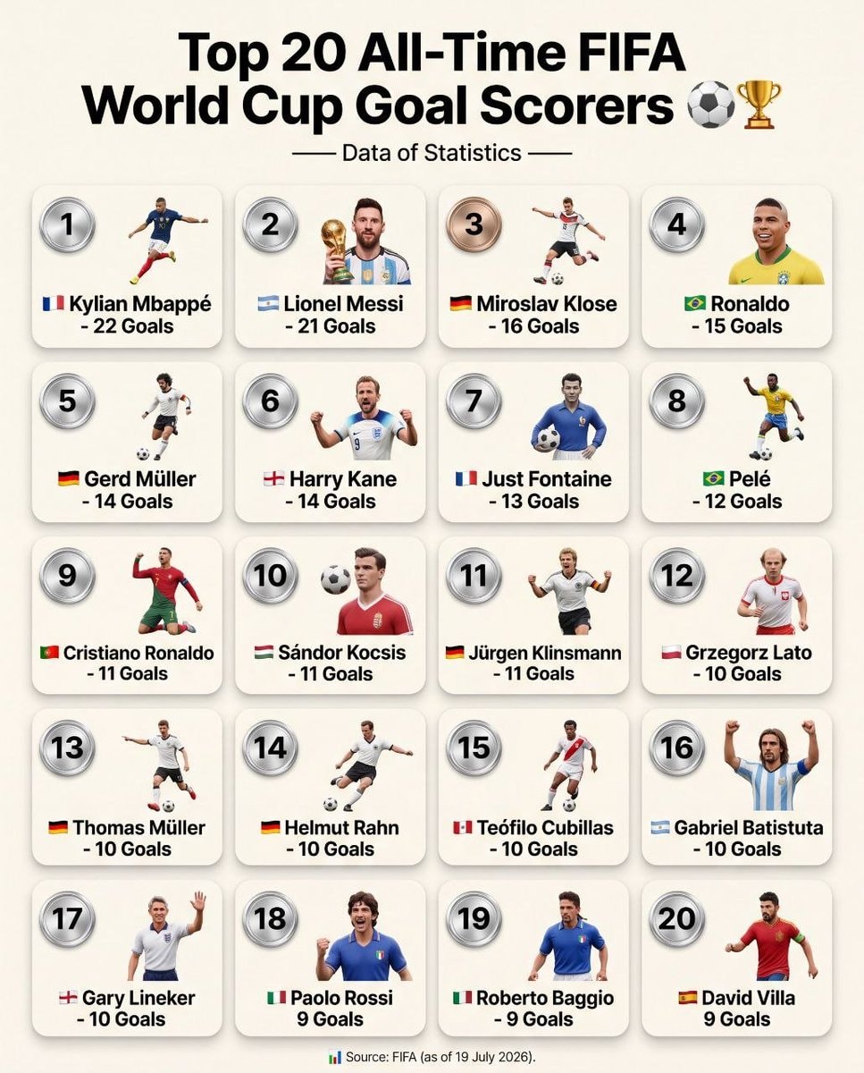 Top 20 All-Time FIFA World Cup Goal Scorers ⚽🏆 Top 20 All-Time FIFA World Cup Goal Scorers ⚽🏆