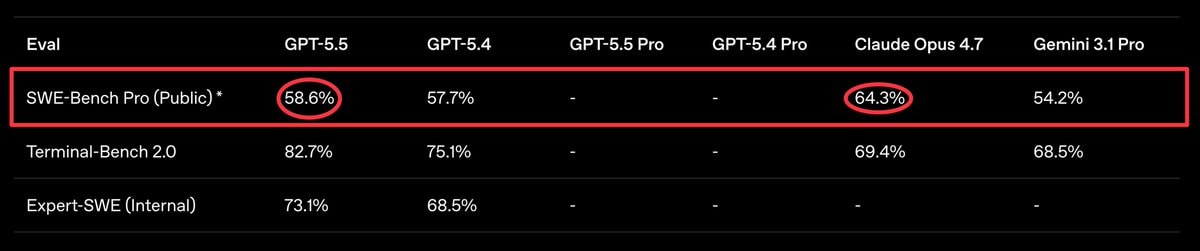 Claude Opus versus GPT on benchmark results