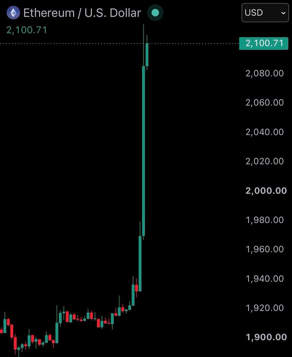 Ethereum price surge to $2,100