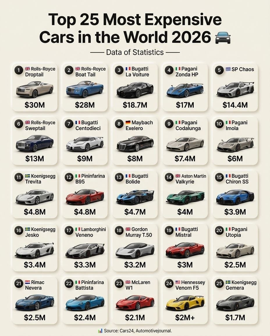 Top 25 Most Expensive Cars 2026