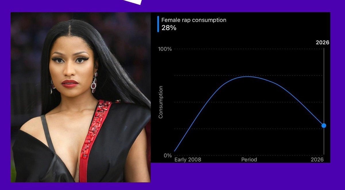 Nicki Minaj female rap consumption decline