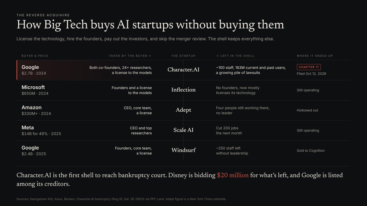 How Big Tech buys AI startups without buying them