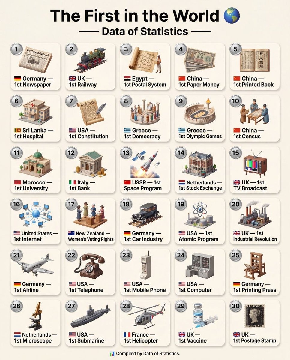 Global Historical Firsts Data of Statistics