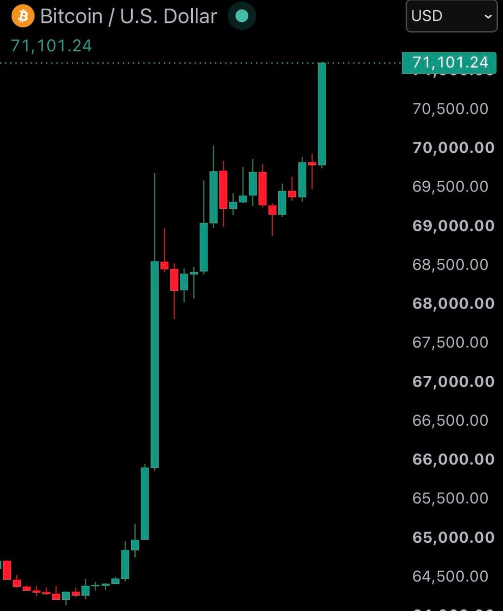 Bitcoin U.S. Dollar price spike
