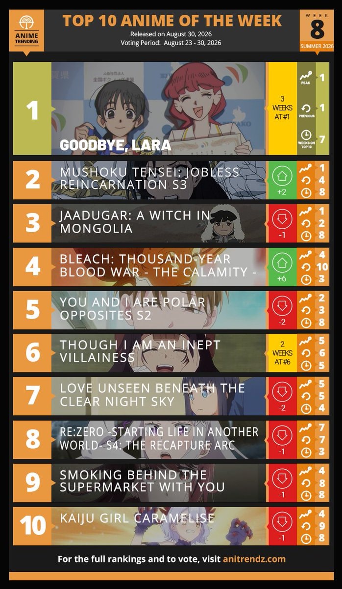 Top 10 Anime Week 8 Summer 2026