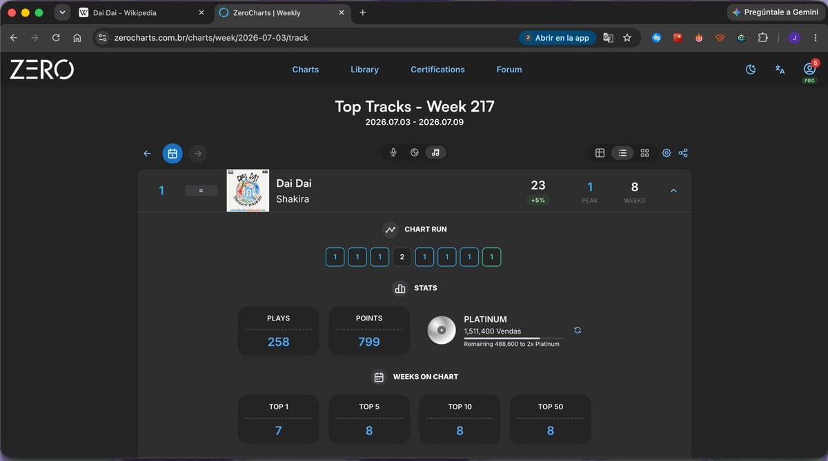 Shakira Dai Dai 7 weeks at #1 Shakira Dai Dai 7 weeks at #1